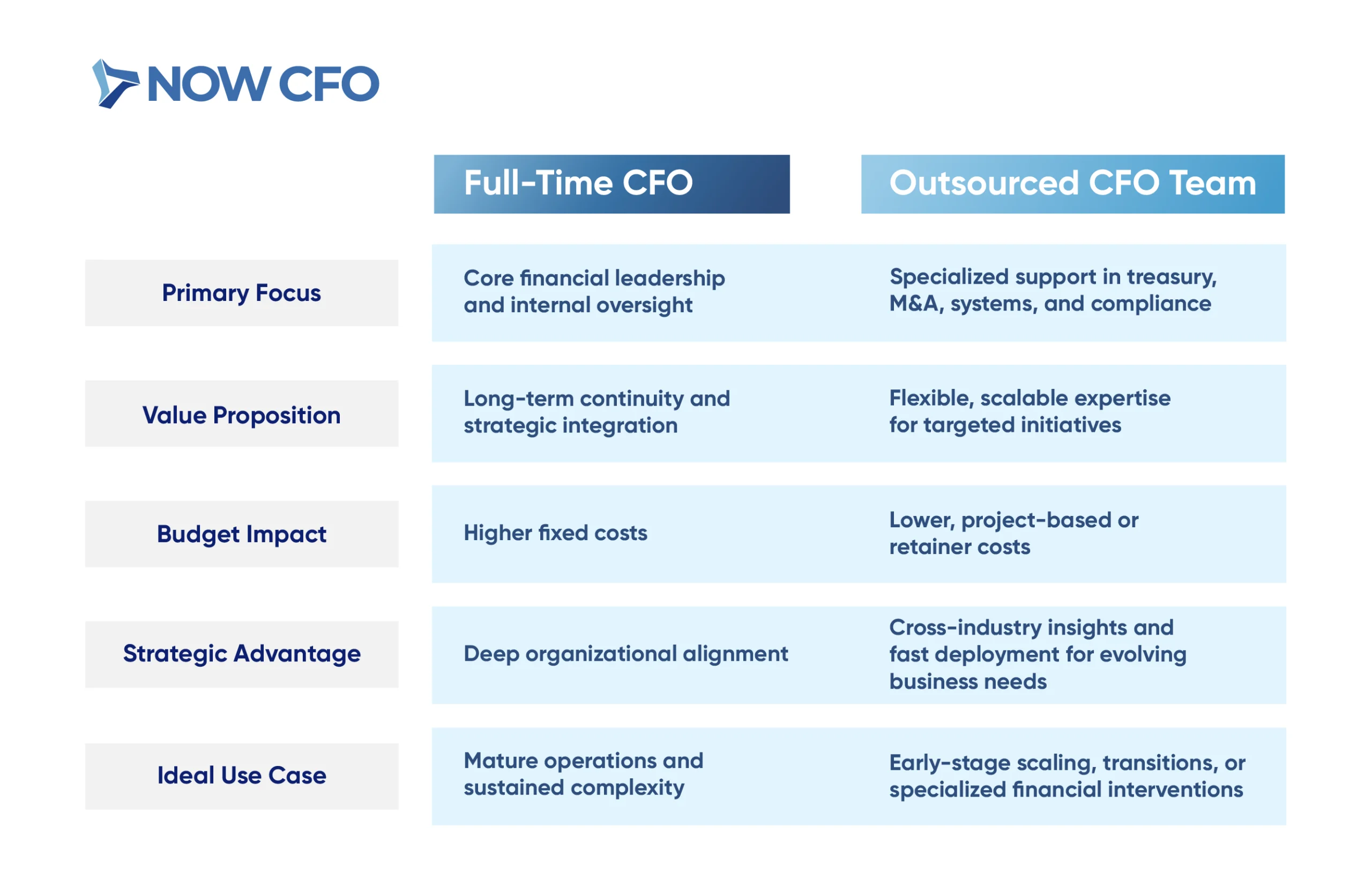Outsourced CFO vs Full-Time CFO