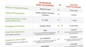 Side-by-side Comparison: Outsourced vs. Full-time Staff Accountant