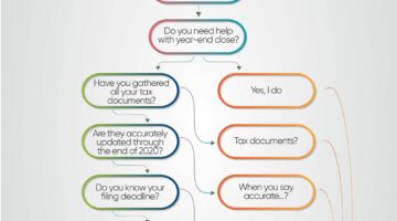 Tax Preparation Decision Tree