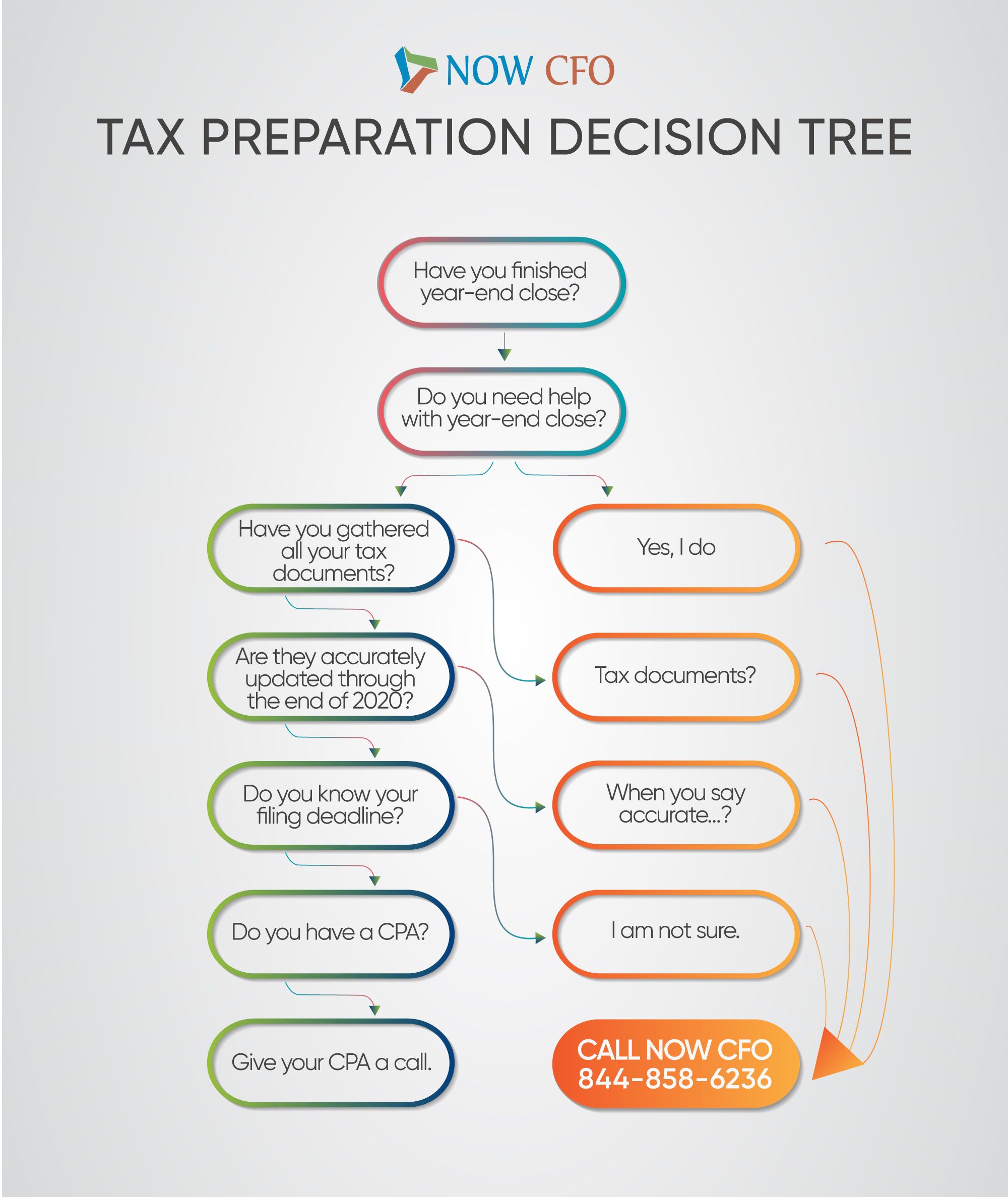 Tax Preparation Decision Tree NOW CFO