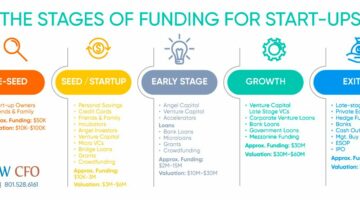 Start-up Funding Stages