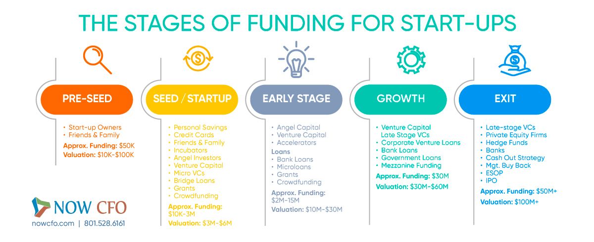 funding stages for start-ups