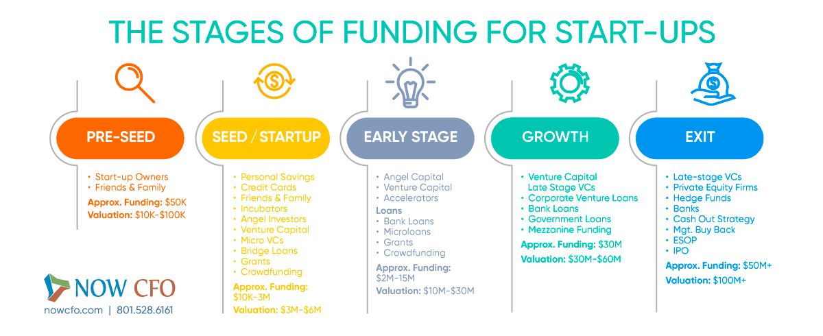 The Ultimate Guide to Startup Funding Stages 