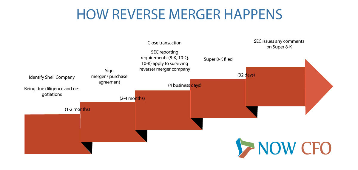 The Alternative To Going Public Reverse Merger Or Takeover NOW CFO