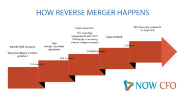 The Alternative to Going Public: Reverse Merger or Takeover