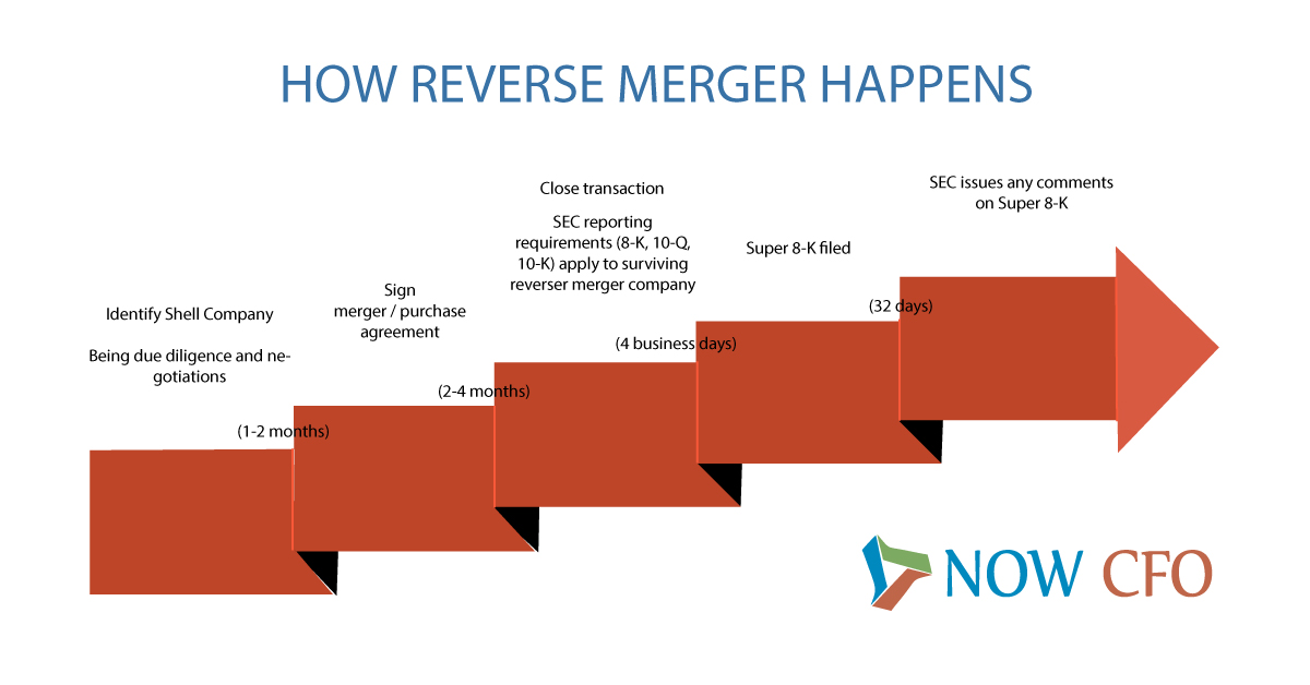 reverse merger reverse takeover reverse ipo