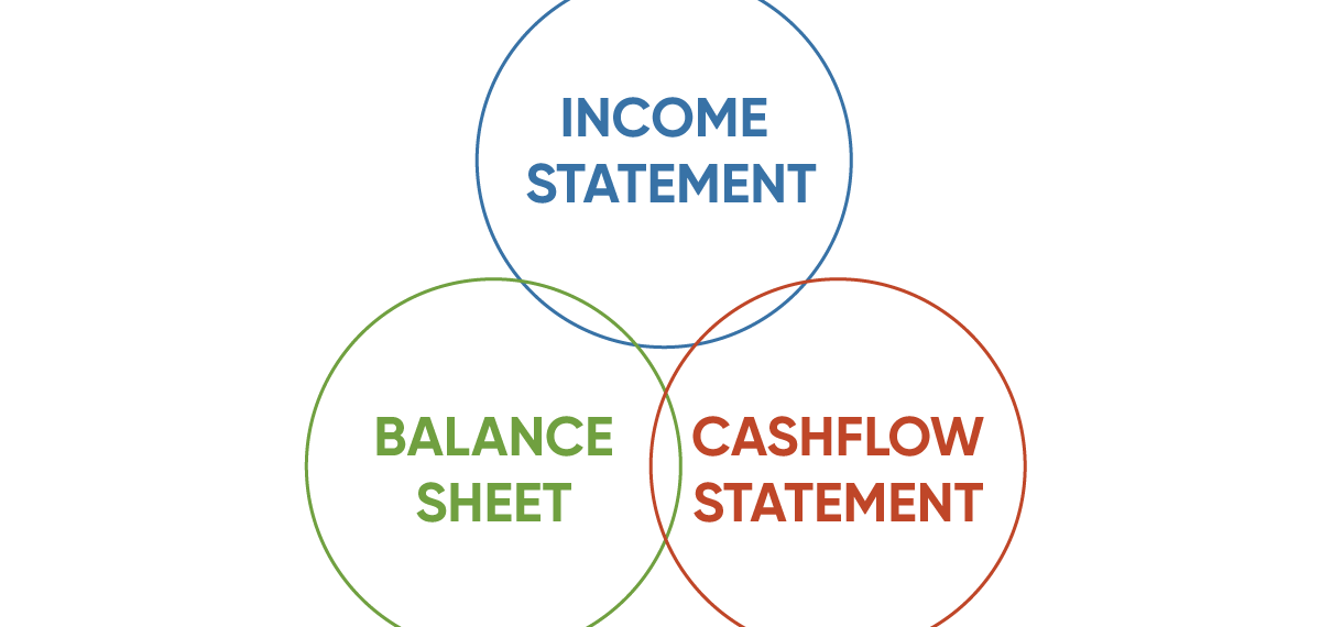 financial statements cash flow statement income statement balance sheet