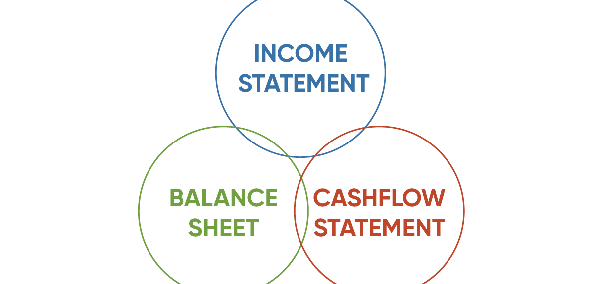 The 3 Key Financial Statements NOW CFO