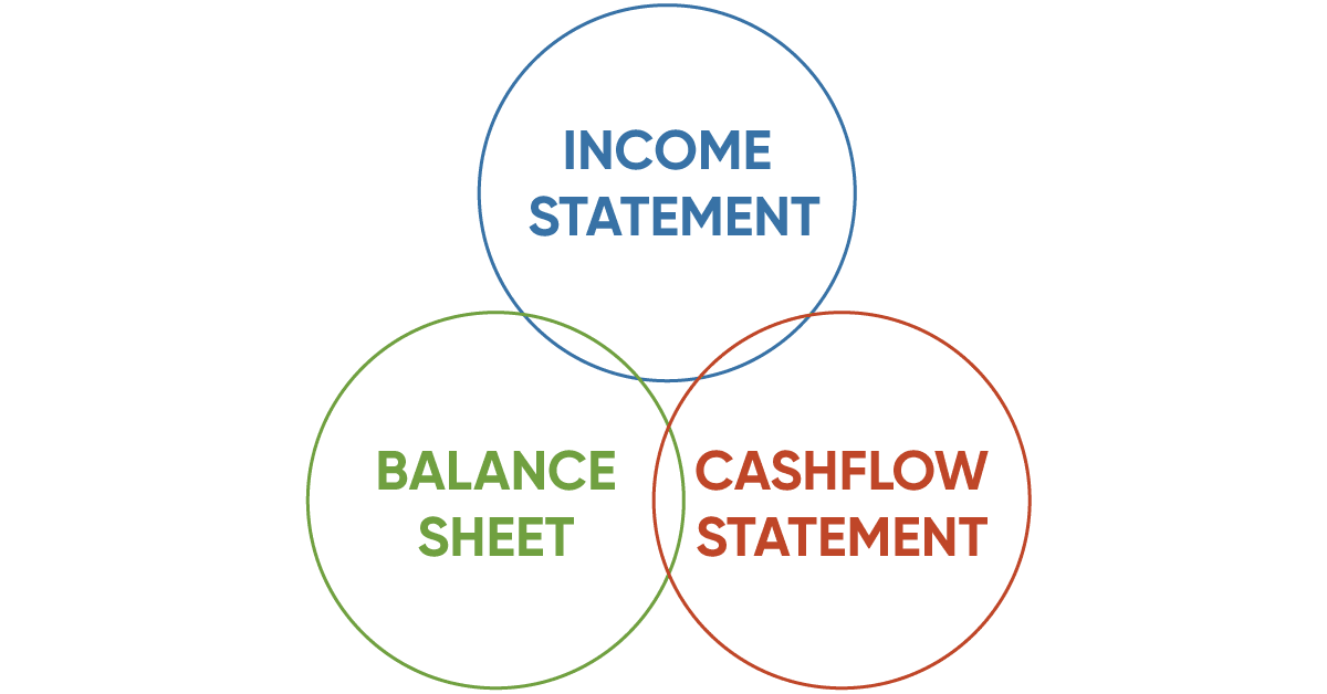 The 3 Key Financial Statements