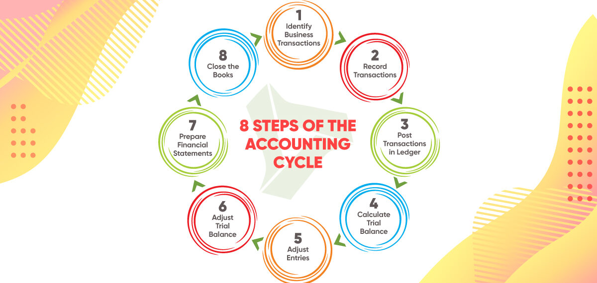 accounting cycle accounting processes and systems bookkeeping