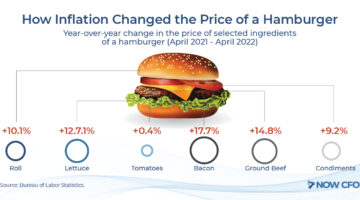 Inflation – Cost of Food
