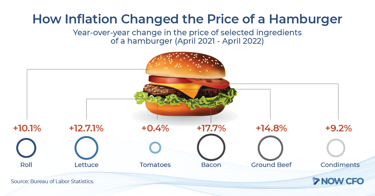 How Inflation changed the price of a hamburder