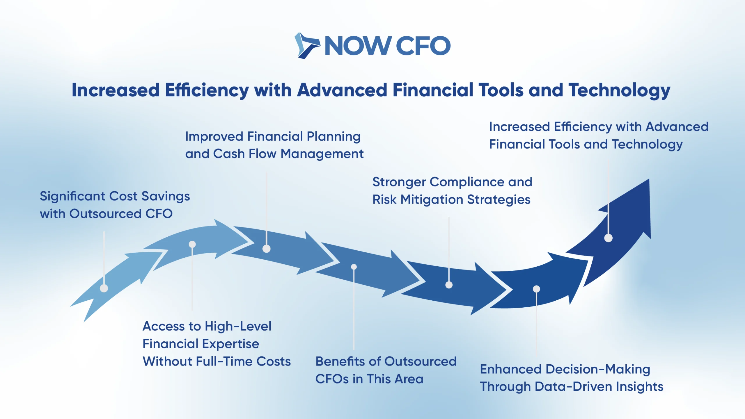 Benefits of Outsourcing CFO Services