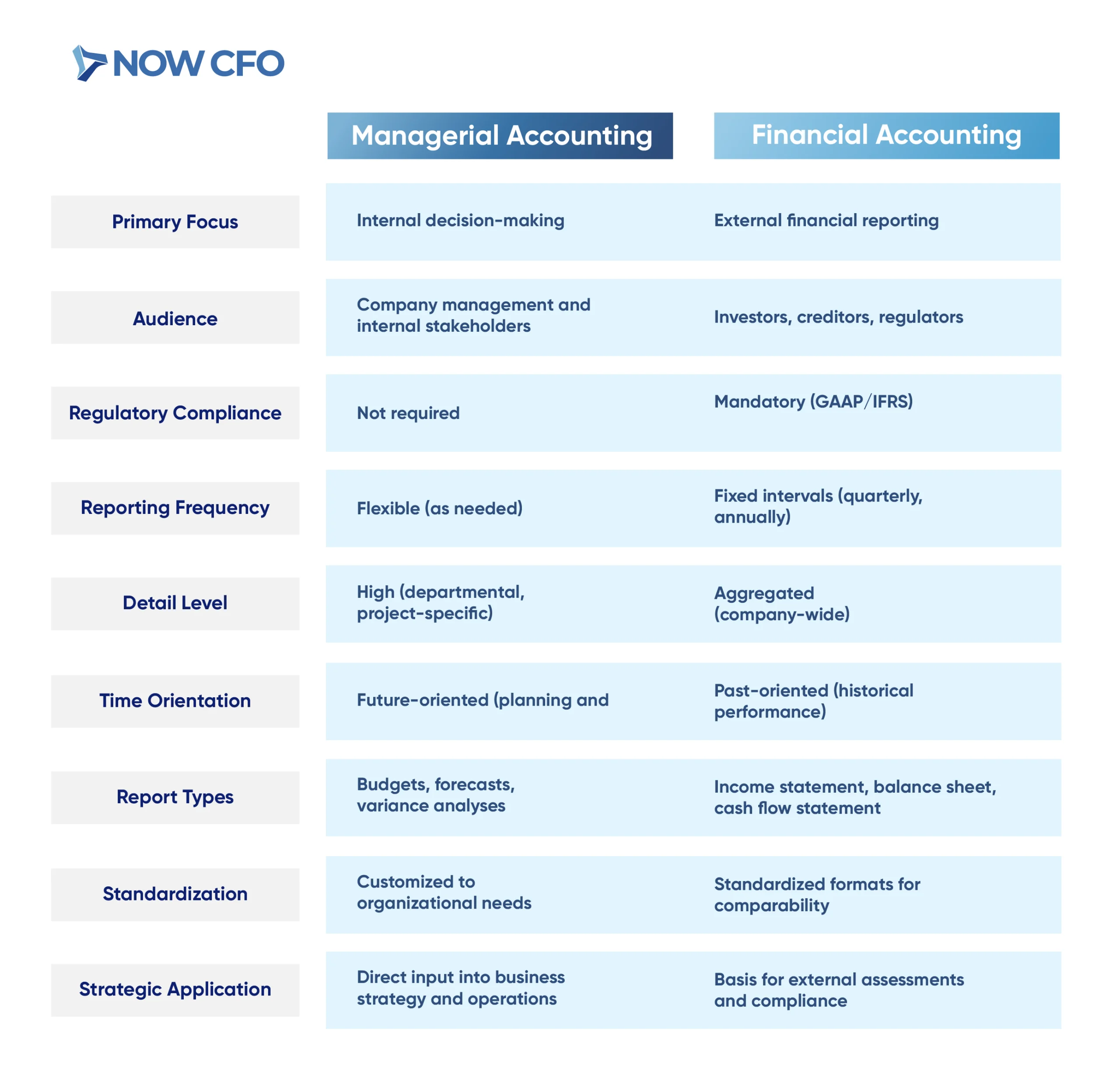 Managerial Accounting vs Financial Accounting Table