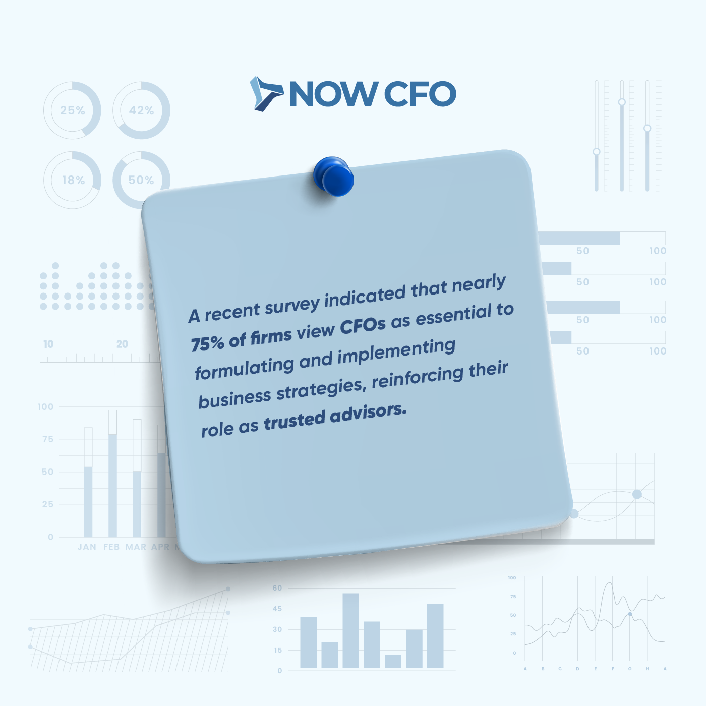 75% of firms view CFOs as essential to formulating and implementing business strategies