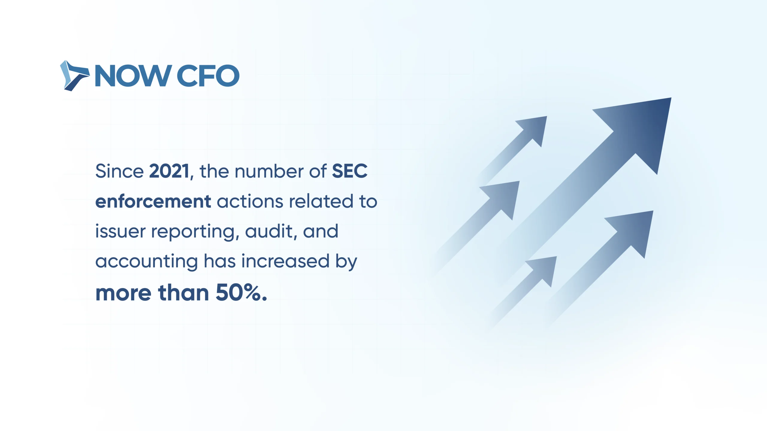 Since 2021, the number of SEC enforcement actions related to issuer reporting, audit, and accounting has increased by more than 50%.