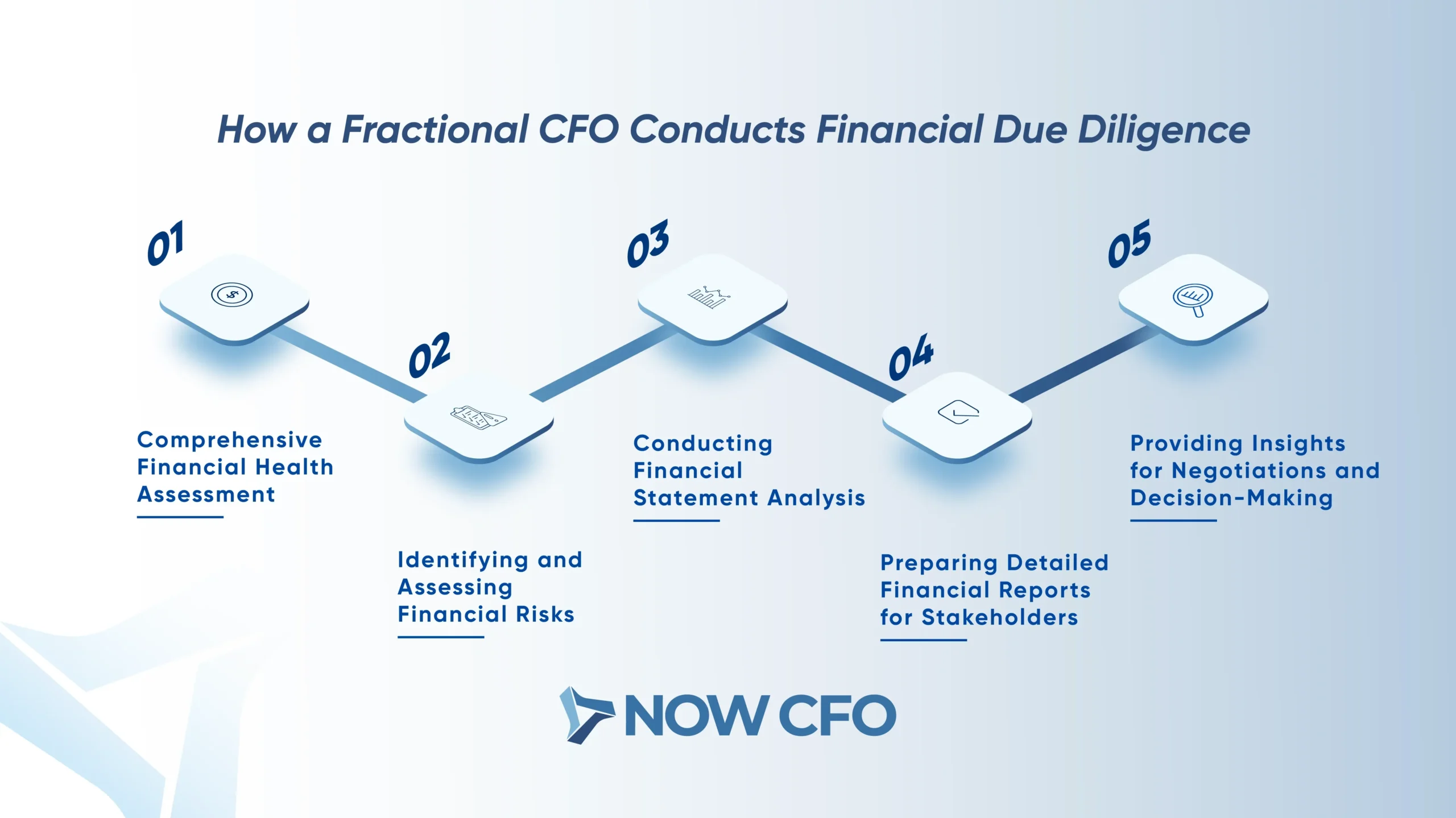 How a fractional CFO Conducts Financial Diligence