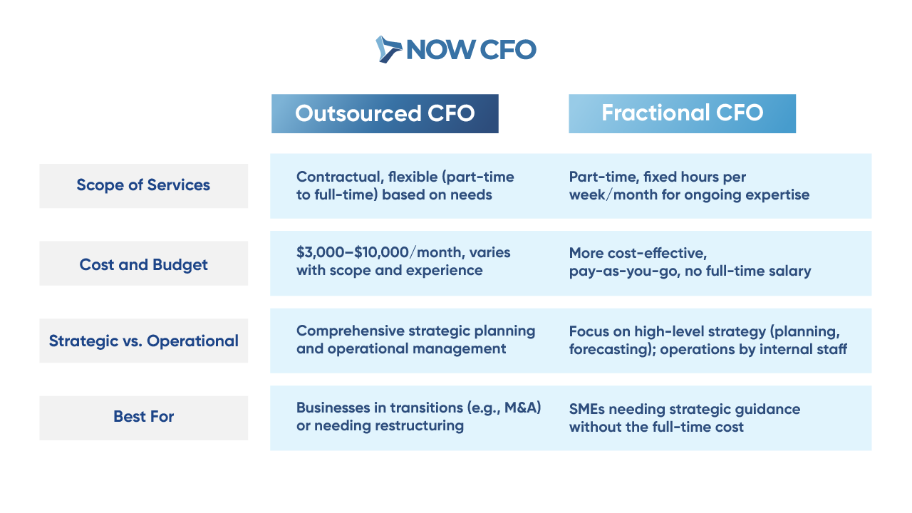 Ultimate guide to Outsourced CFO Services Table