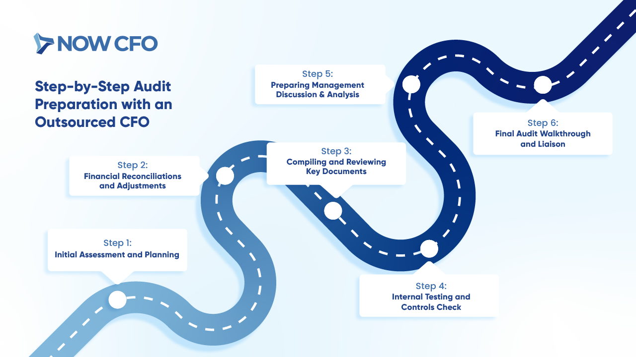 Step-by-Step Audit Preparation with an Outsourced CFO