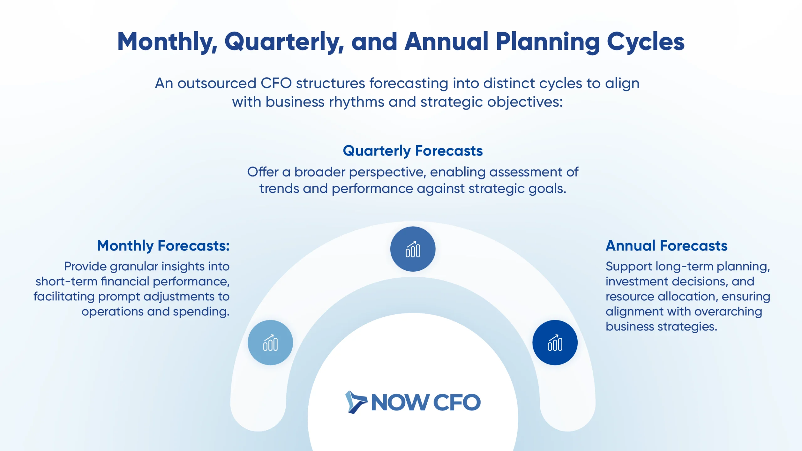 Outsourced CFO for Financial Modeling And Forecasting Infographics