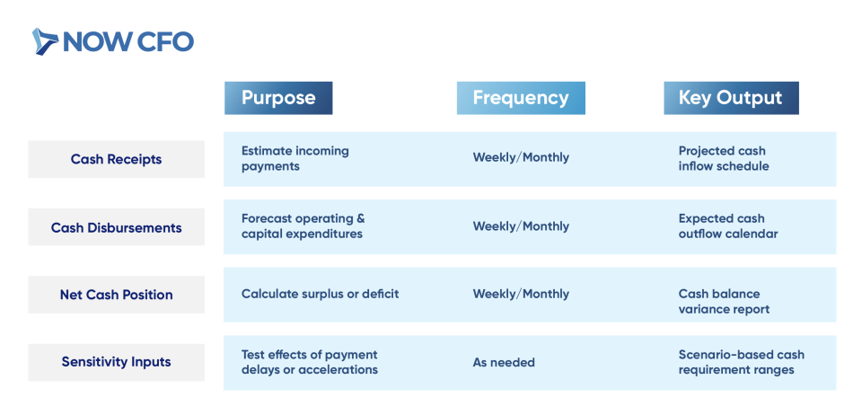 Outsourced CFOs and the Power of Financial Modeling Table 2