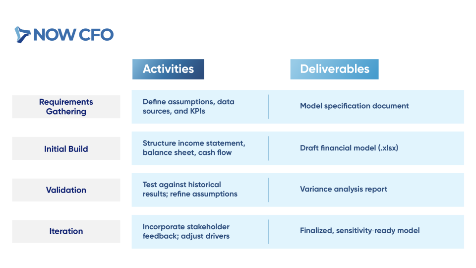 Outsourced CFOs and the Power of Financial Modeling Table