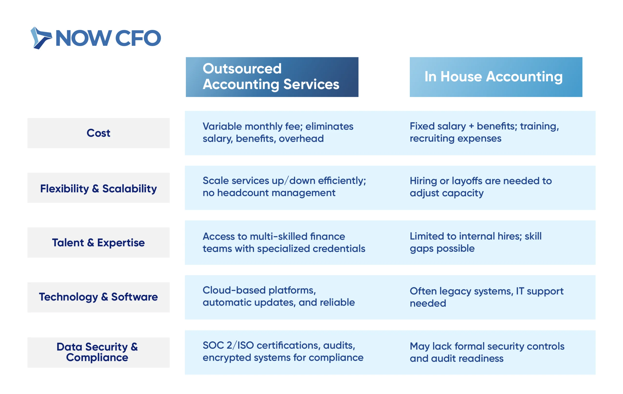Outsourced Accounting vs. In-House Accounting
