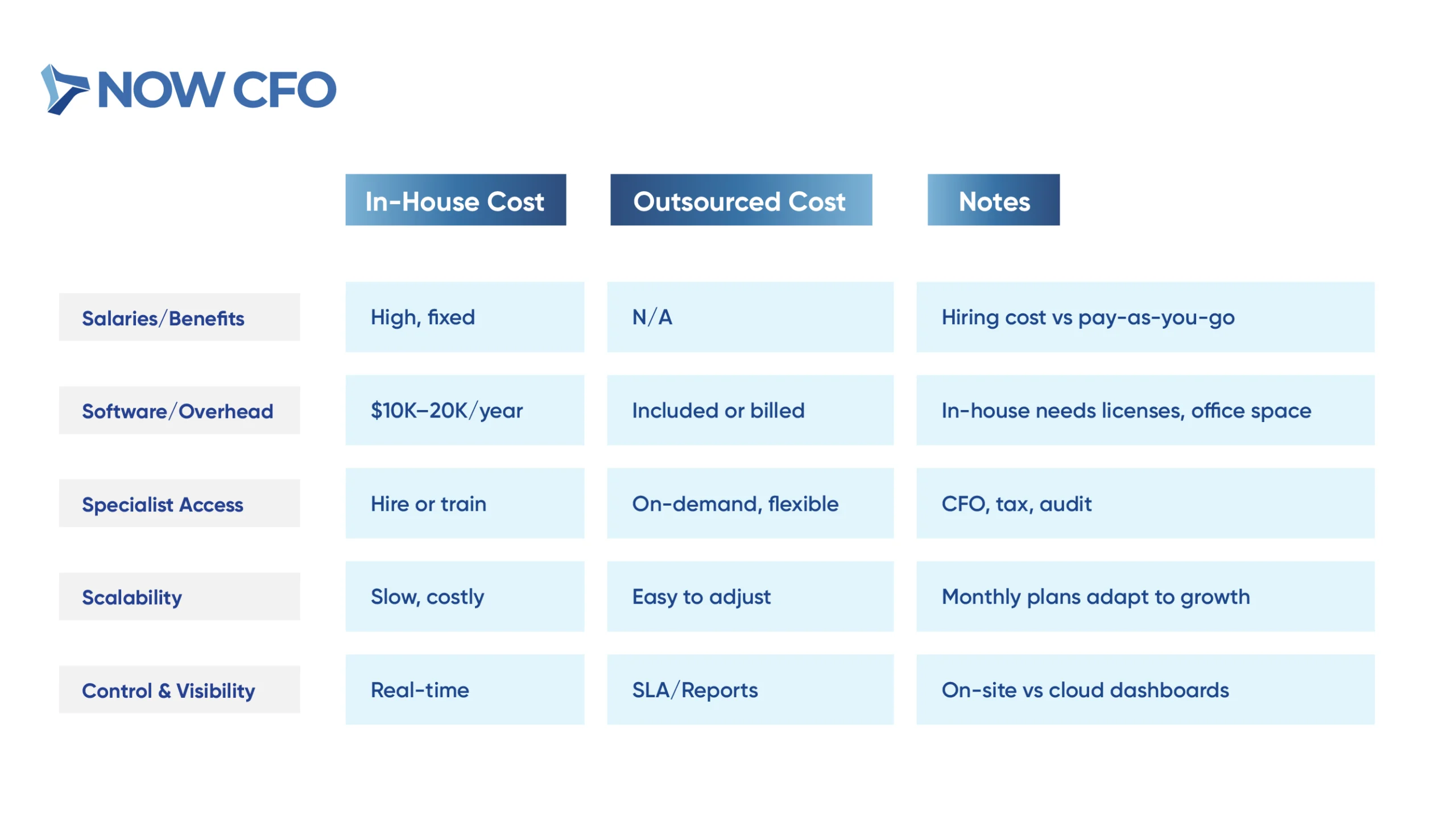 In-House Accounting vs Outsourced Accounting Services Table 2