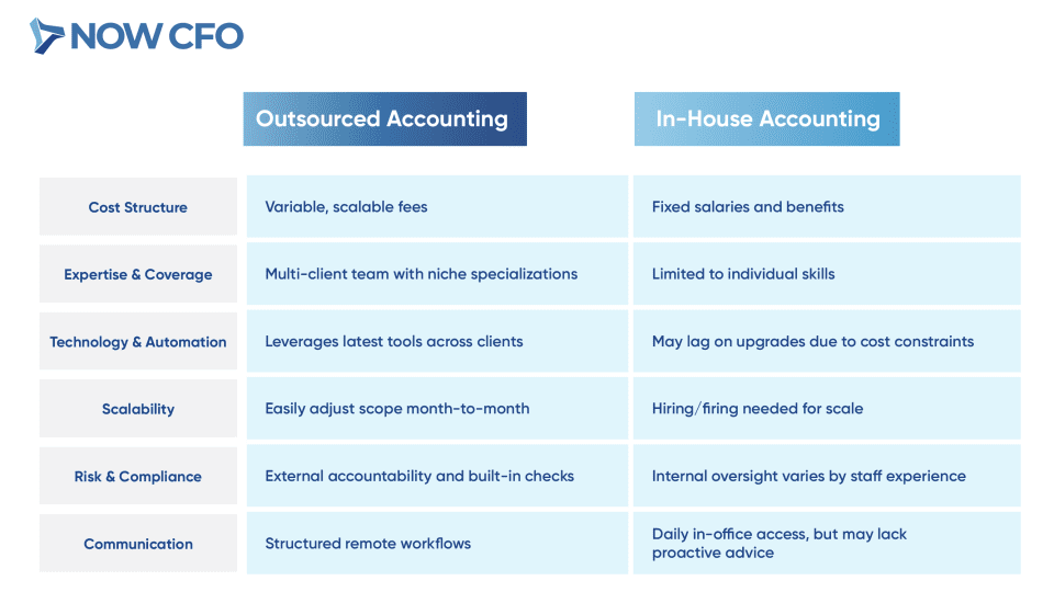 When Should You Hire an Outsourced Accounting Service for Your Business Table