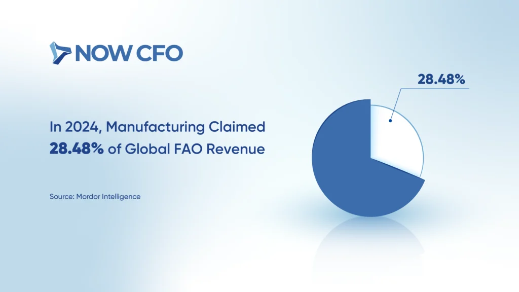 4 Industries Experiencing a Surge in Outsourced CFO Adoption Stats 2