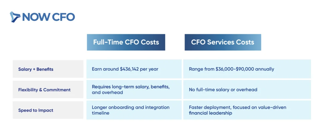 The Ultimate Guide to CFO Services For Your Business Table