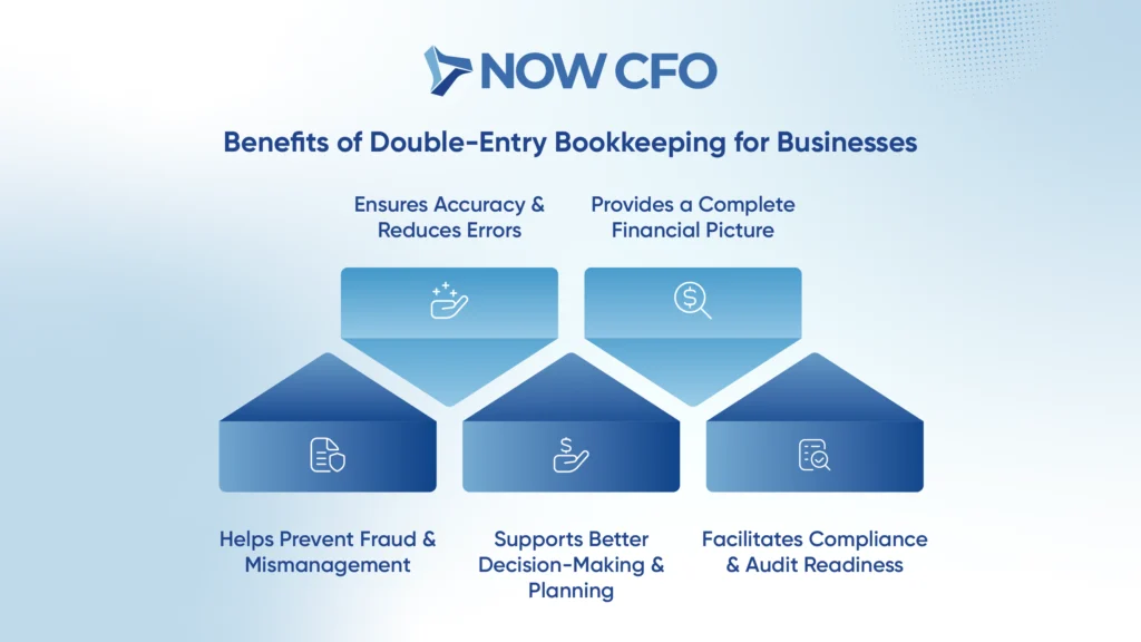 Double-Entry Bookkeeping Explained Infographics