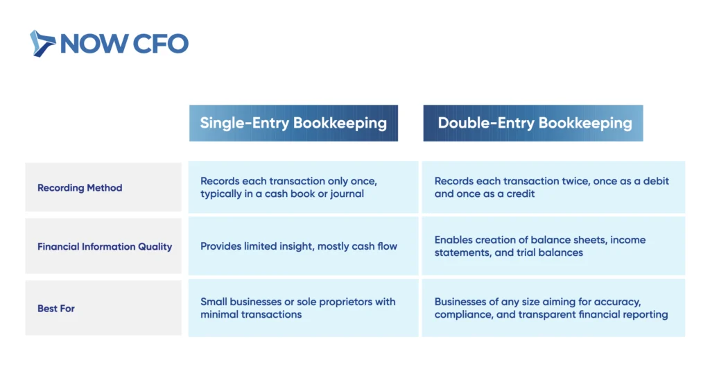 Double-Entry Bookkeeping Explained Table