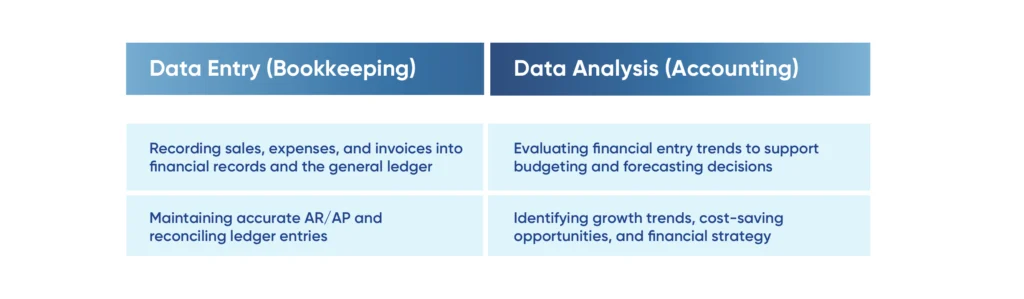 The Difference Between Bookkeeping and Accounting for Small Businesses Table