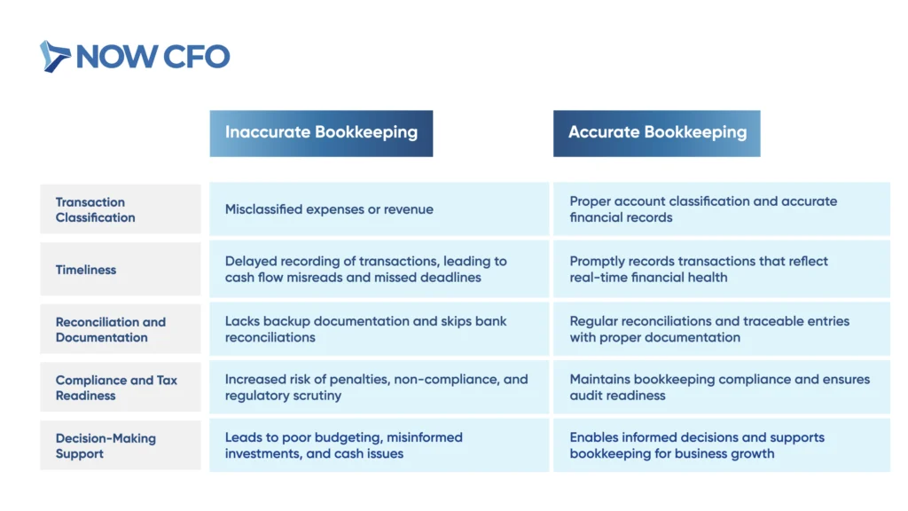 Why Accurate Bookkeeping is the Backbone of Business Success Table