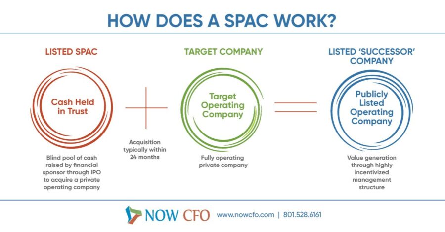 How does a SPAC work?