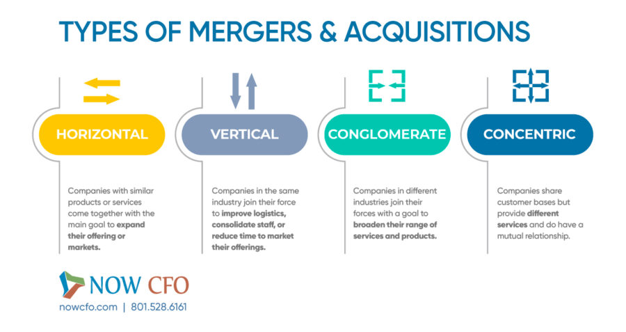 Types of Mergers and Acquisitions (M&A)