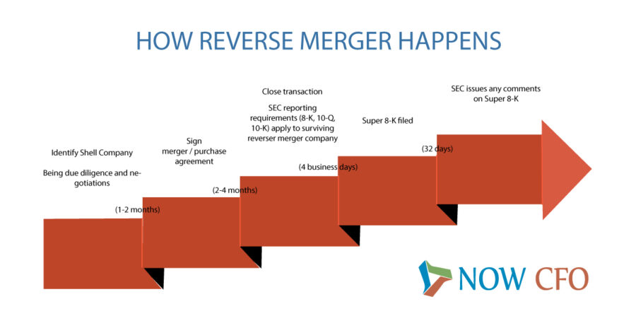 Reverse Merger Steps