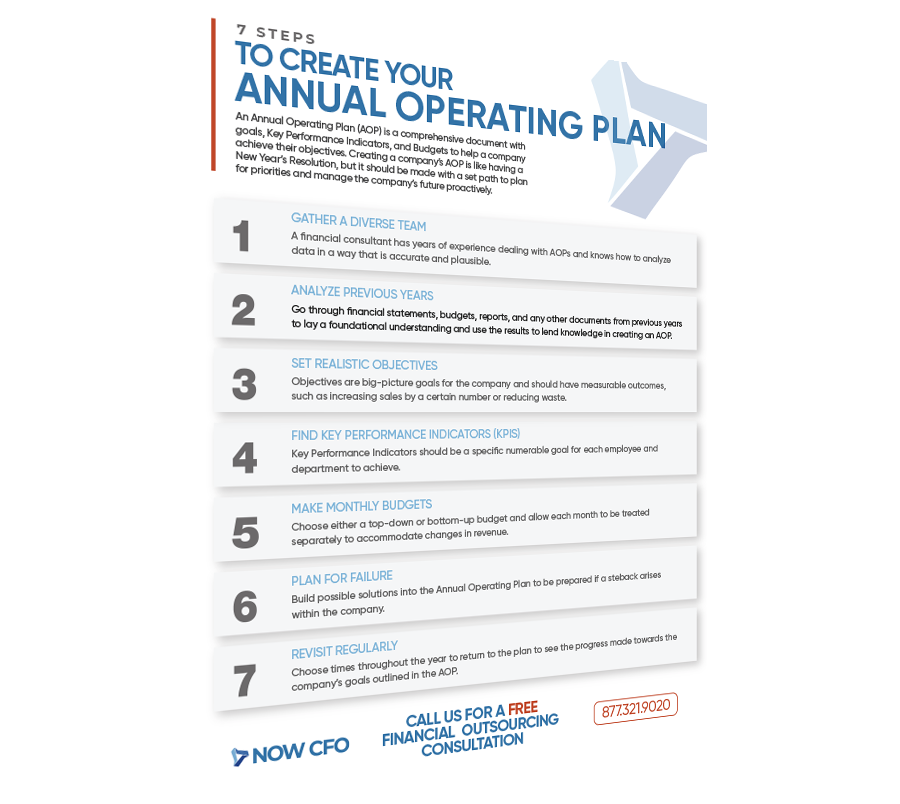 7 Steps to Create Your Annual Operating Plan One Sheet