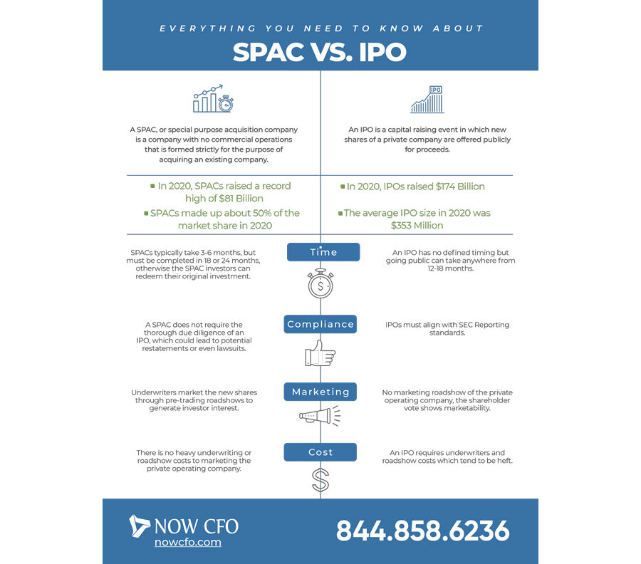 SPAC vs. IPO